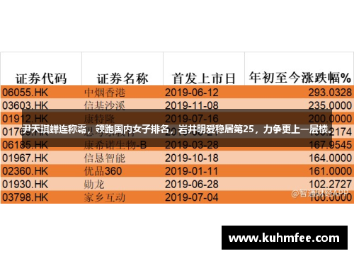 尹天琪蝉连称霸，领跑国内女子排名，岩井明爱稳居第25，力争更上一层楼。