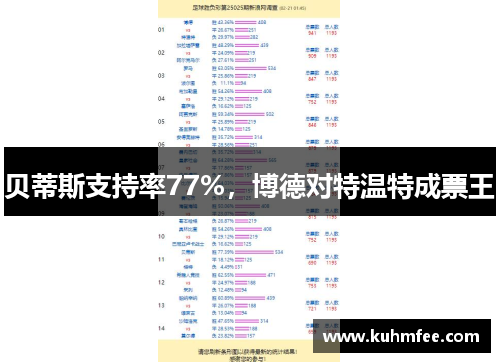 贝蒂斯支持率77%，博德对特温特成票王